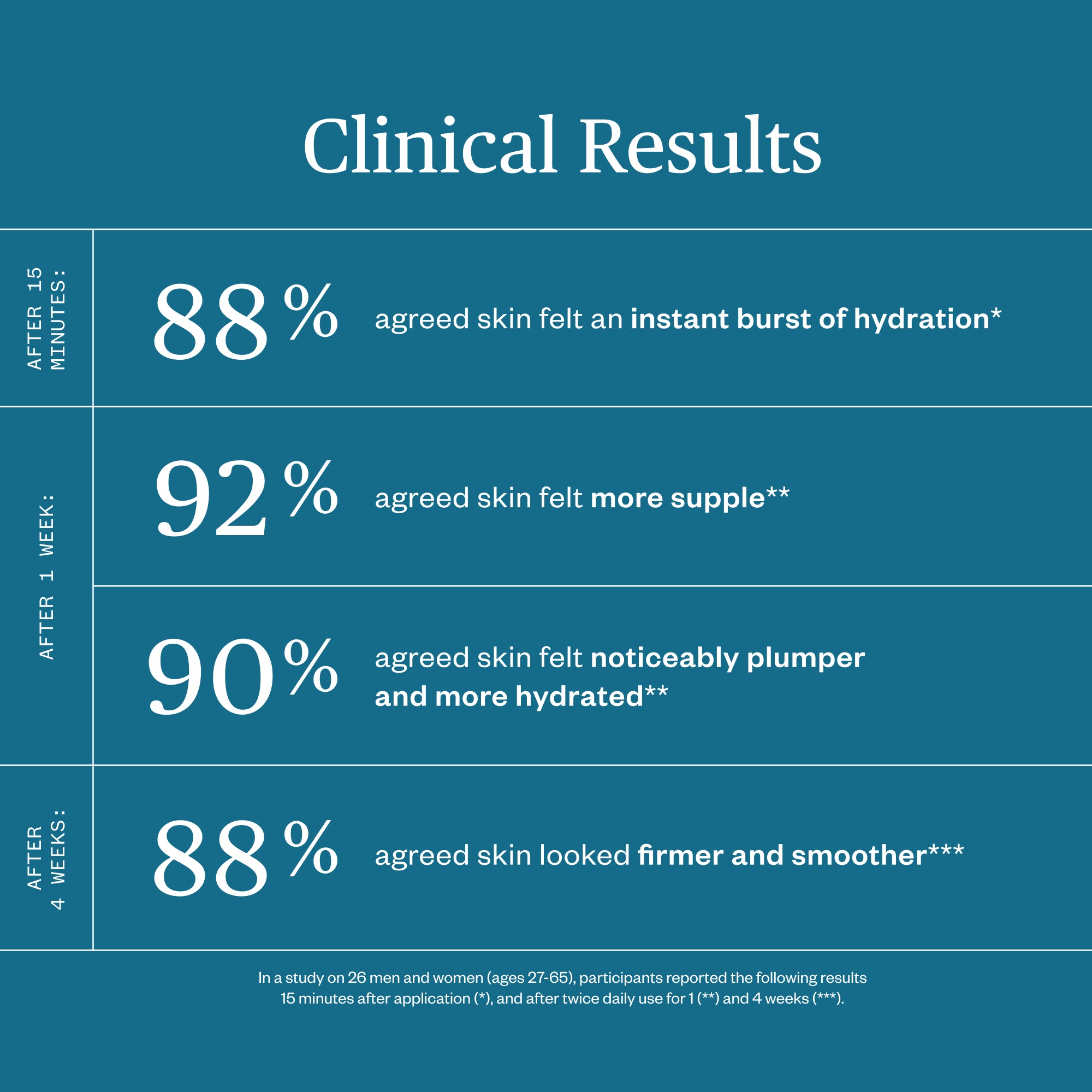Clinical results chart showing skin hydration and suppleness improvements after 15 minutes, 1 week, 4 weeks, with a blue background.