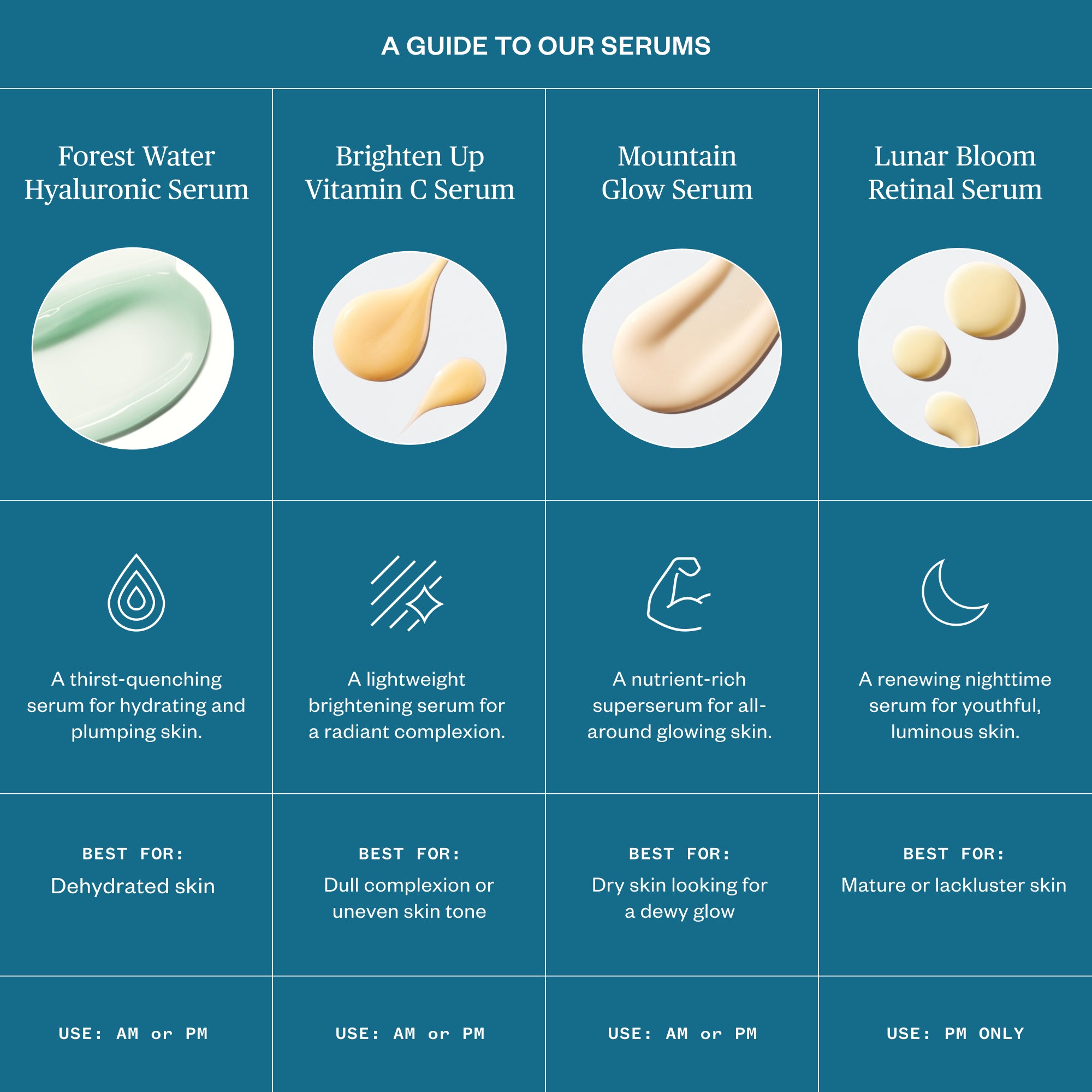Product guide to serums with images and descriptions on a blue background