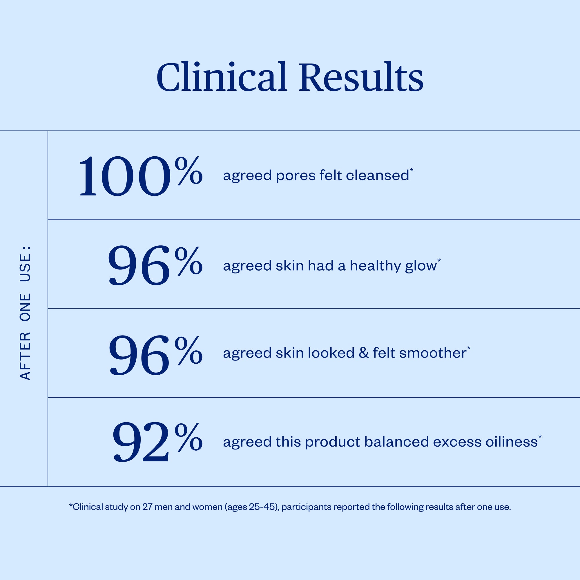 Clinical results chart showing product effectiveness with percentages on a light blue background