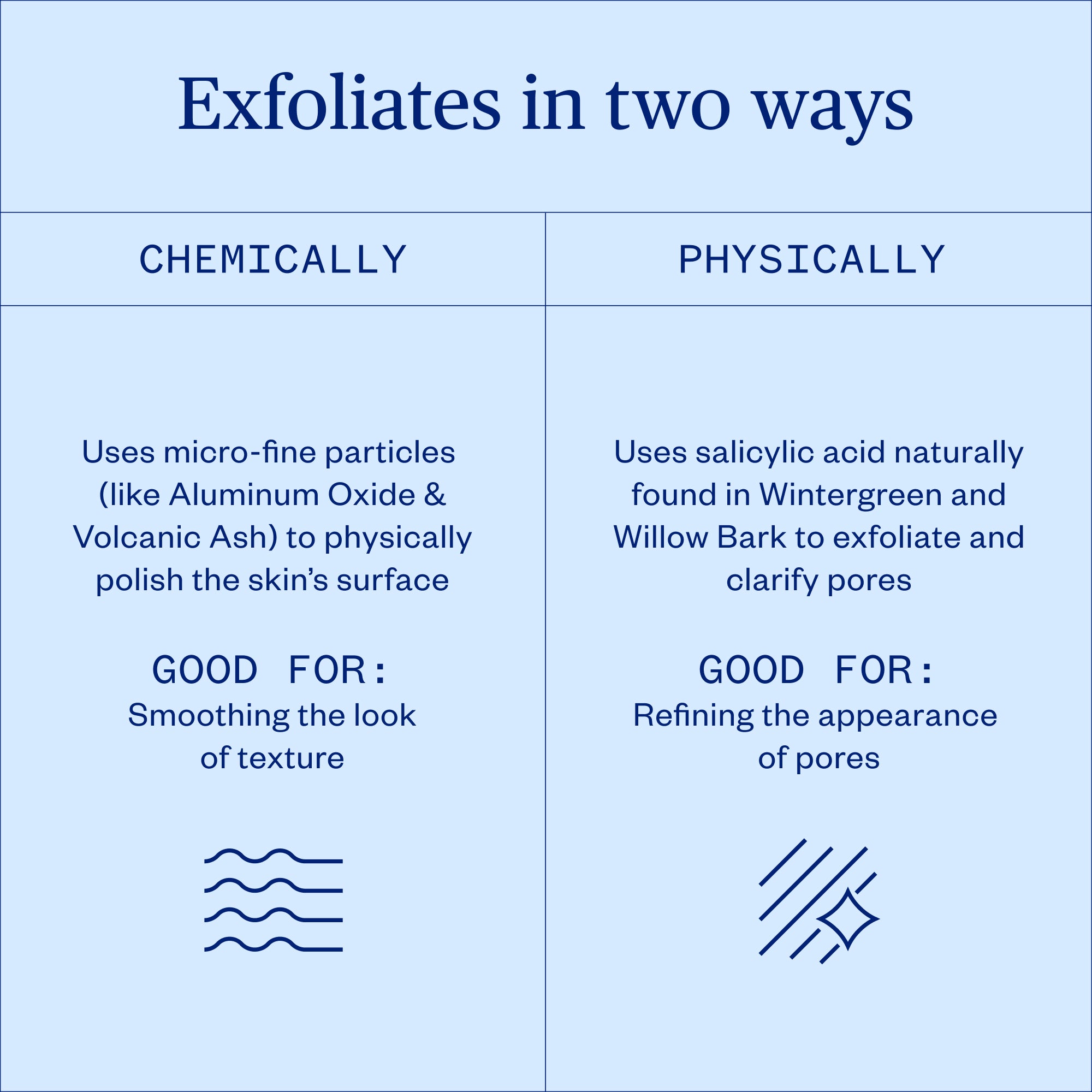 Chart comparing chemically exfoliating with physically exfoliating methods on a light blue background.
