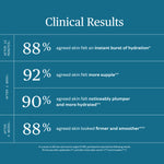 Clinical results chart showing skin hydration and suppleness improvements after 15 minutes, 1 week, 4 weeks, with a blue background.