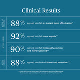 Clinical results chart showing skin hydration and suppleness improvements after 15 minutes, 1 week, 4 weeks, with a blue background.