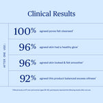 Clinical results chart showing product effectiveness with percentages on a light blue background