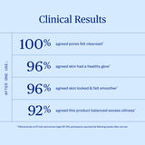 Clinical results chart showing product effectiveness with percentages on a light blue background